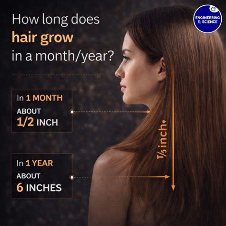 Can hair grow 1 inch a month?