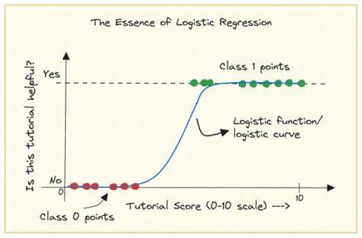 Can logistic regression be unsupervised?