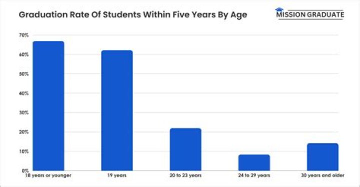 How old are most college students?