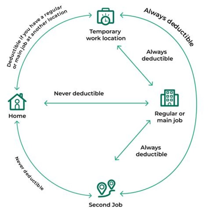 Is commute to work tax deductible?