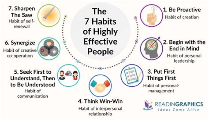 What are the 7 Habits and what do they mean?