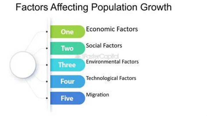 What are the factors that affect population?