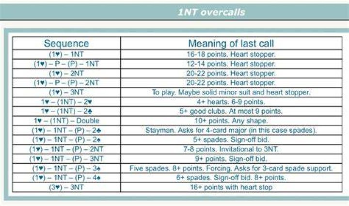 What is Overcalling in bridge?