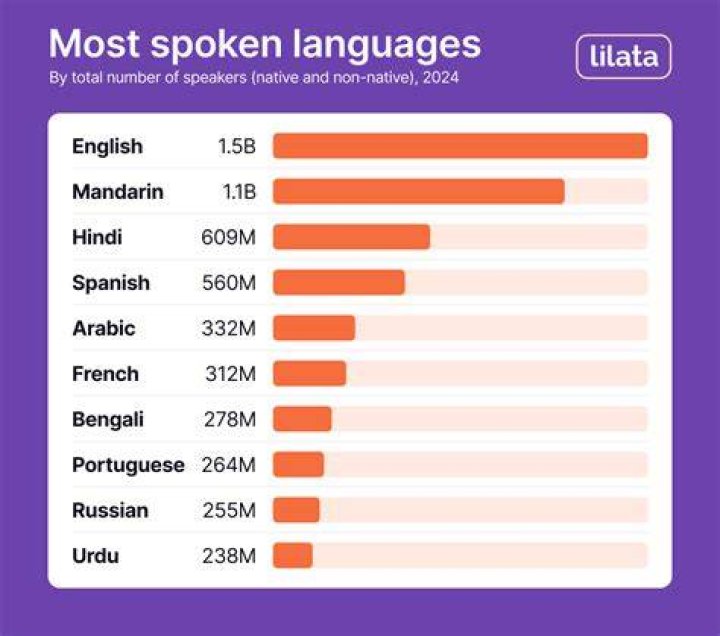 Which language has best scope?